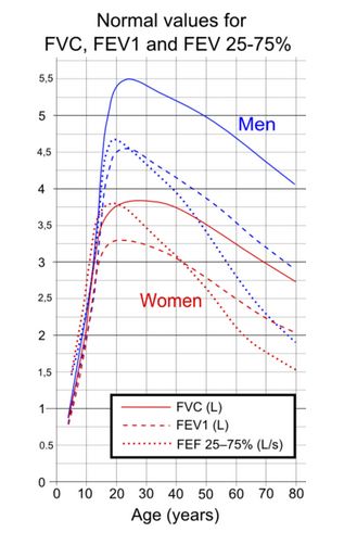 normal values, fvc, fev1 and fev 25-75%