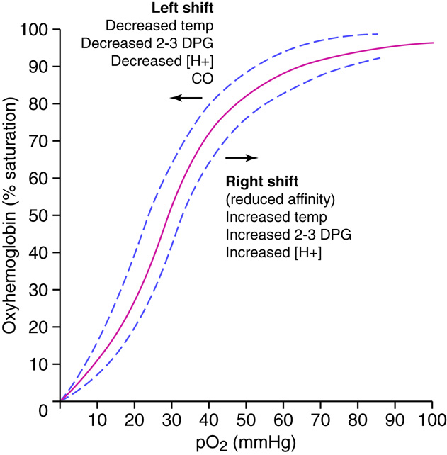 oxygen hemoglobin dissociation curve